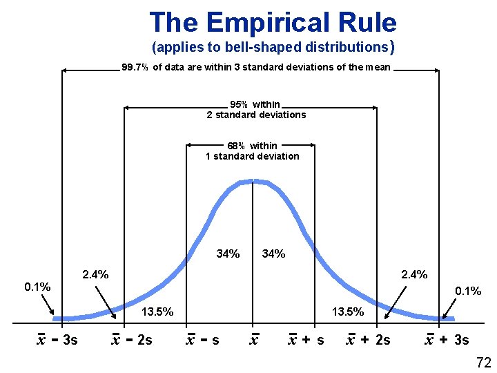 The Empirical Rule (applies to bell-shaped distributions) 99. 7% of data are within 3