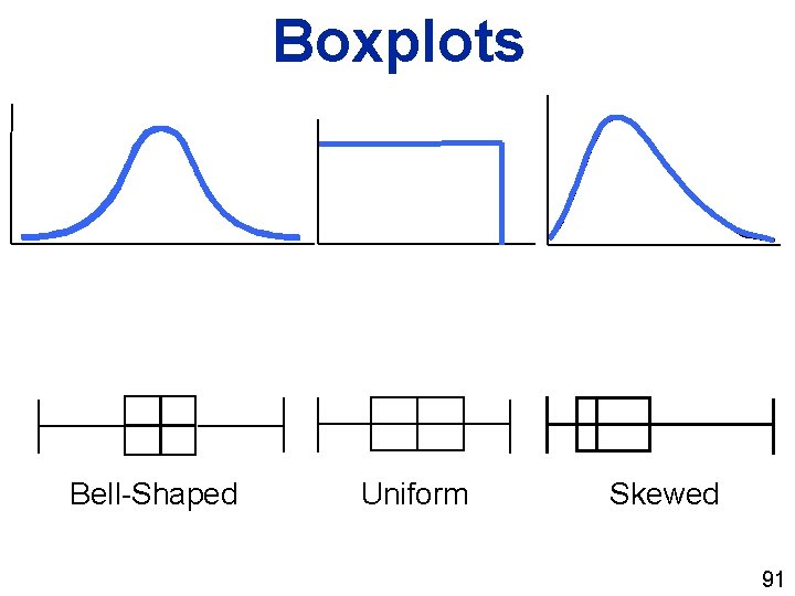 Boxplots Bell-Shaped Uniform Skewed 91 