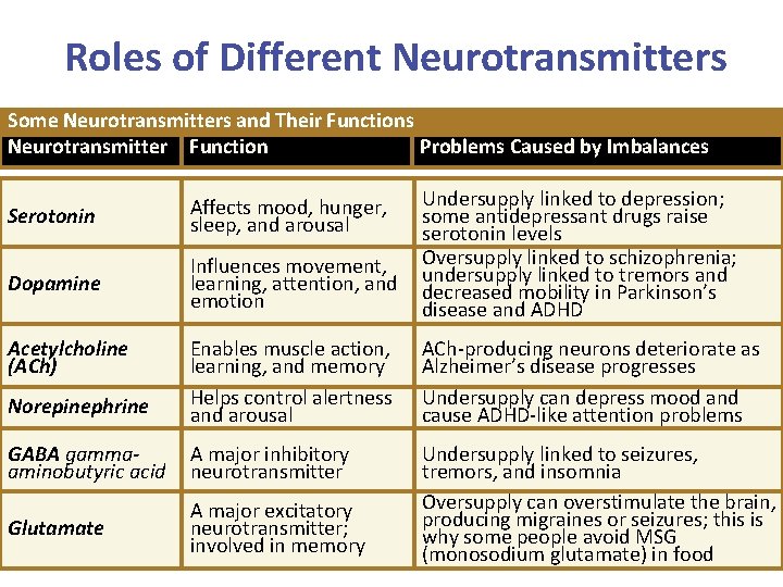Roles of Different Neurotransmitters Some Neurotransmitters and Their Functions Neurotransmitter Function Problems Caused by