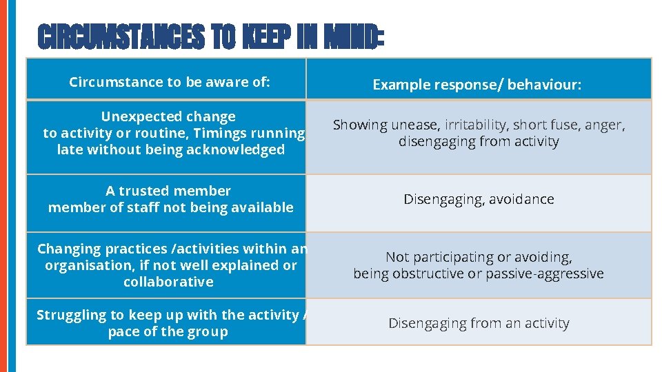 CIRCUMSTANCES TO KEEP IN MIND: Circumstance to be aware of: Example response/ behaviour: Unexpected