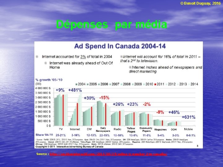 © Benoit Duguay, 2016 Dépenses par média Source : http: //en. titaninteractif. com/2011/04/19/online-is-number-2 -in-canadia/