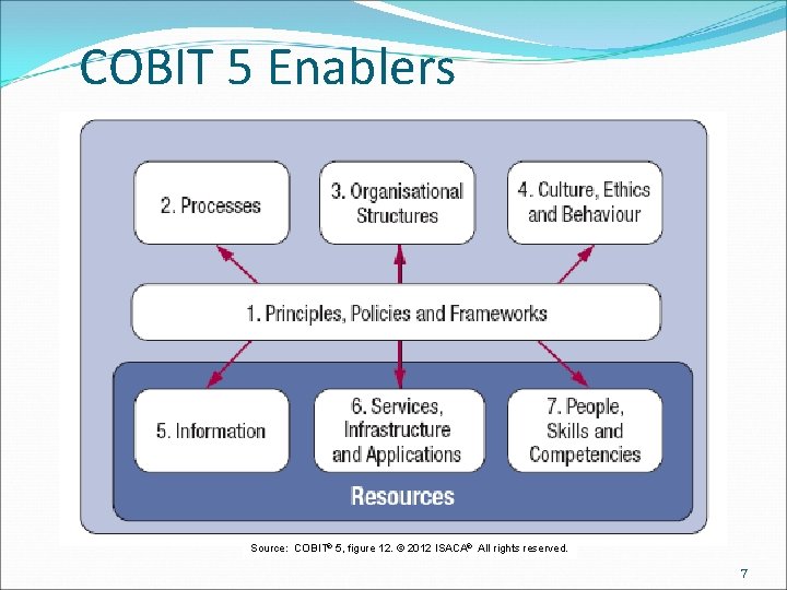 COBIT 5 Enablers Source: COBIT® 5, figure 12. © 2012 ISACA® All rights reserved.
