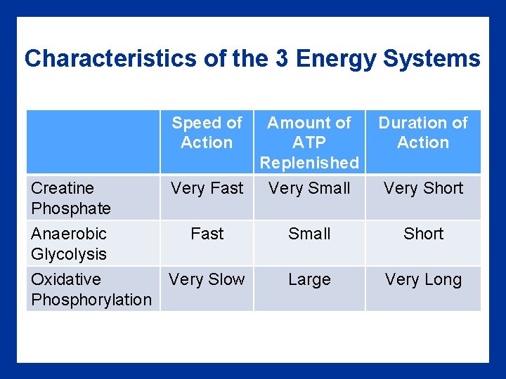 Characteristics of the 3 Energy Systems Speed of Action Creatine Phosphate Anaerobic Glycolysis Oxidative