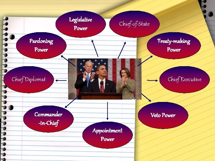 Legislative Power Chief-of-State Pardoning Power Treaty-making Power Chief Diplomat Chief Executive Commander -in-Chief Veto