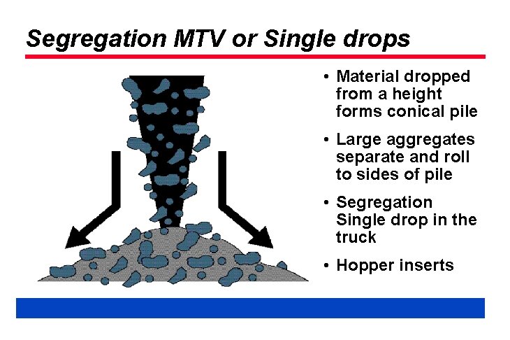 Segregation MTV or Single drops • Material dropped from a height forms conical pile