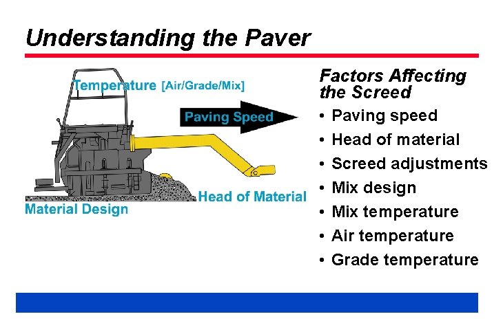 Understanding the Paver Factors Affecting the Screed • • Paving speed Head of material