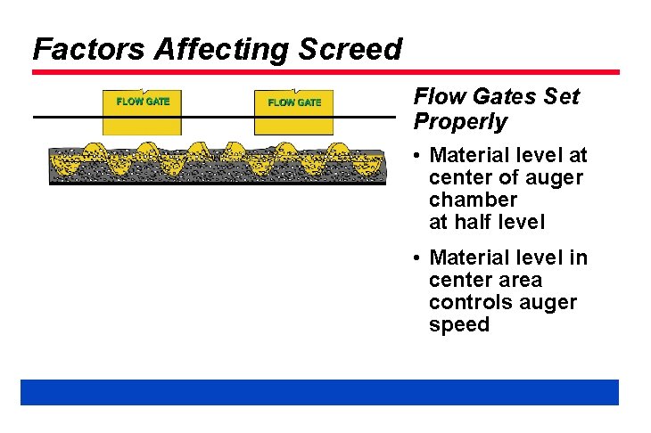Factors Affecting Screed Flow Gates Set Properly • Material level at center of auger