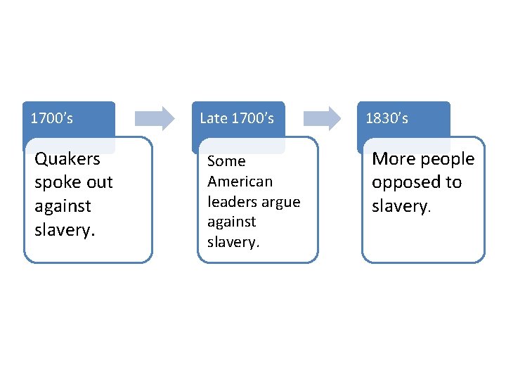 1700’s Quakers spoke out against slavery. Late 1700’s Some American leaders argue against slavery.