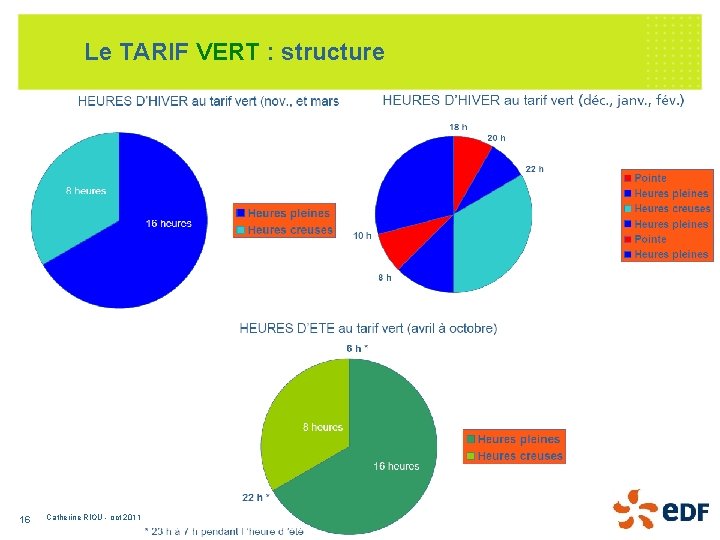 Le TARIF VERT : structure 16 Catherine RIOU - oct 2011 