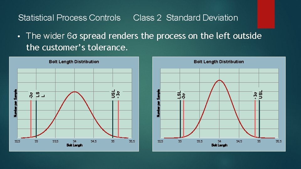Statistical Process Controls The wider 6σ spread renders the process on the left outside