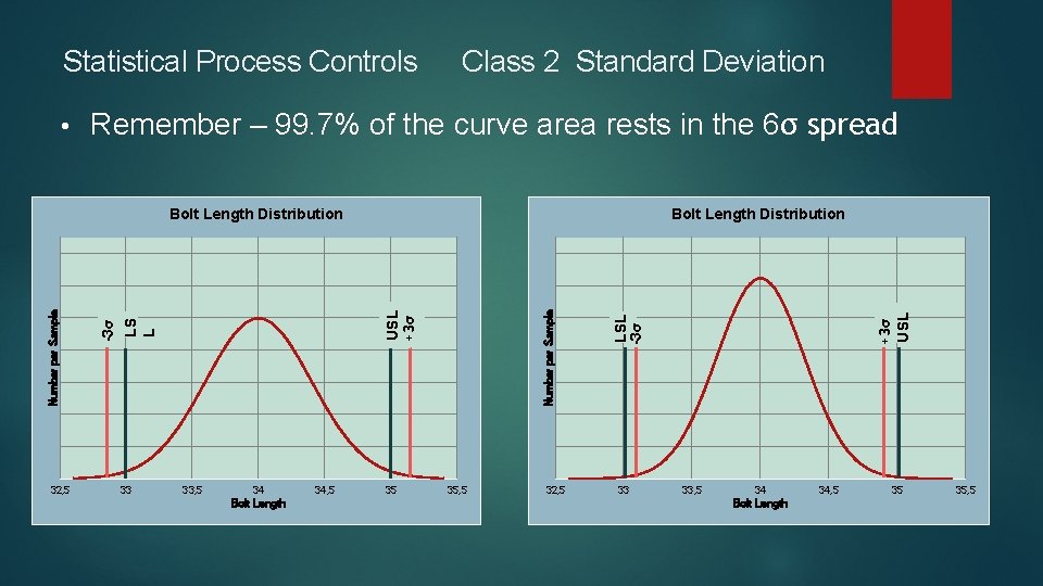 Statistical Process Controls Remember – 99. 7% of the curve area rests in the