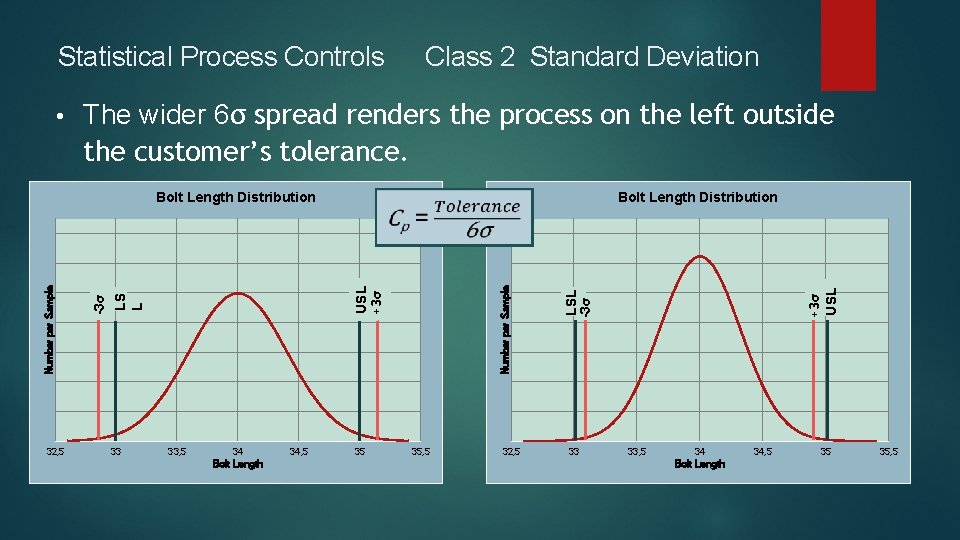 Statistical Process Controls The wider 6σ spread renders the process on the left outside Statistical Process Controls The wider 6σ spread renders the process on the left outside