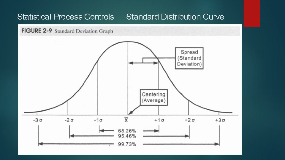 Statistical Process Controls Standard Distribution Curve 