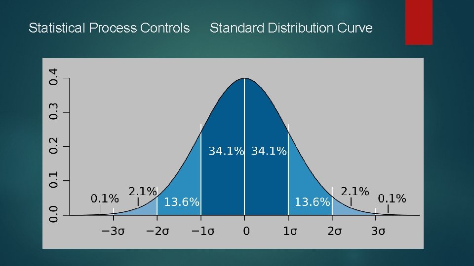 Statistical Process Controls Standard Distribution Curve 