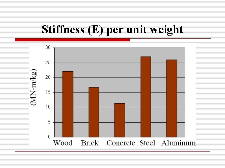 Stiffness (E) per unit weight 
