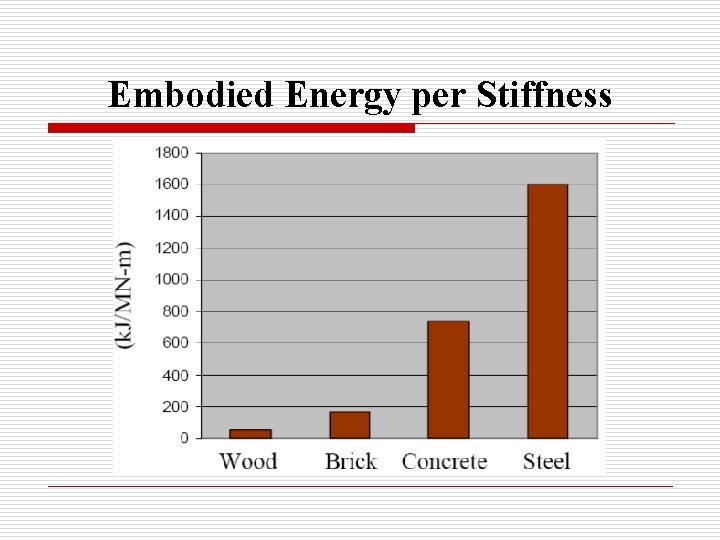 Embodied Energy per Stiffness 