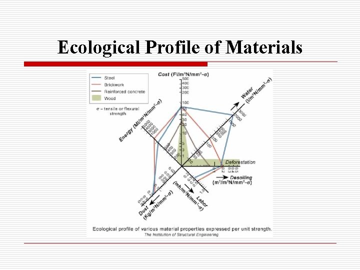 Ecological Profile of Materials 