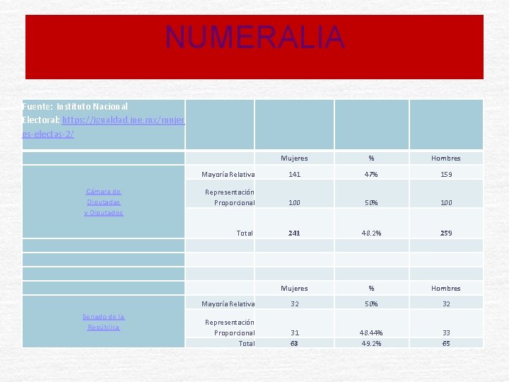 NUMERALIA Fuente: Instituto Nacional Electoral: https: //igualdad. ine. mx/mujer es-electas-2/ Cámara de Diputadas y