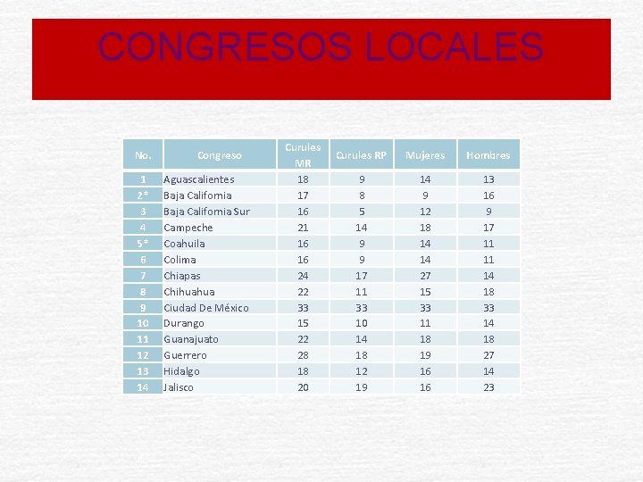 CONGRESOS LOCALES No. 1 2* 3 4 5* 6 7 8 9 10 11