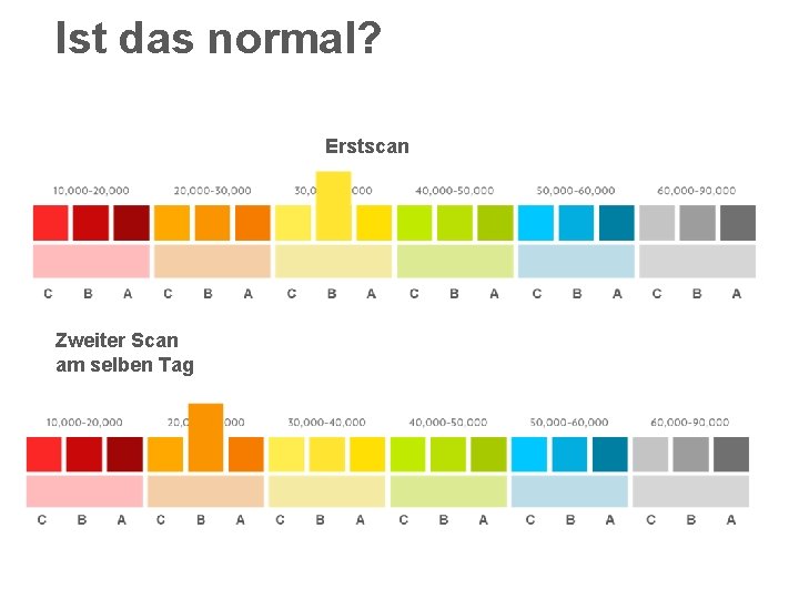 Ist das normal? Erstscan Zweiter Scan am selben Tag 