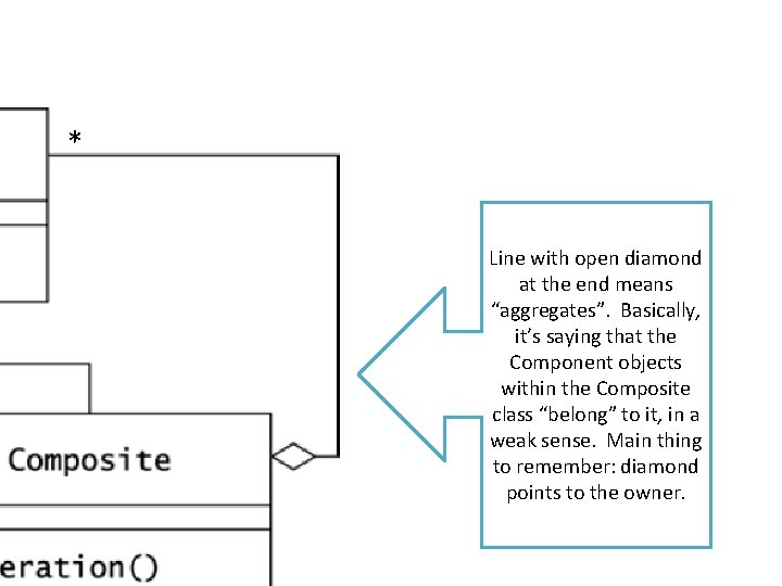 * Line with open diamond at the end means “aggregates”. Basically, it’s saying that