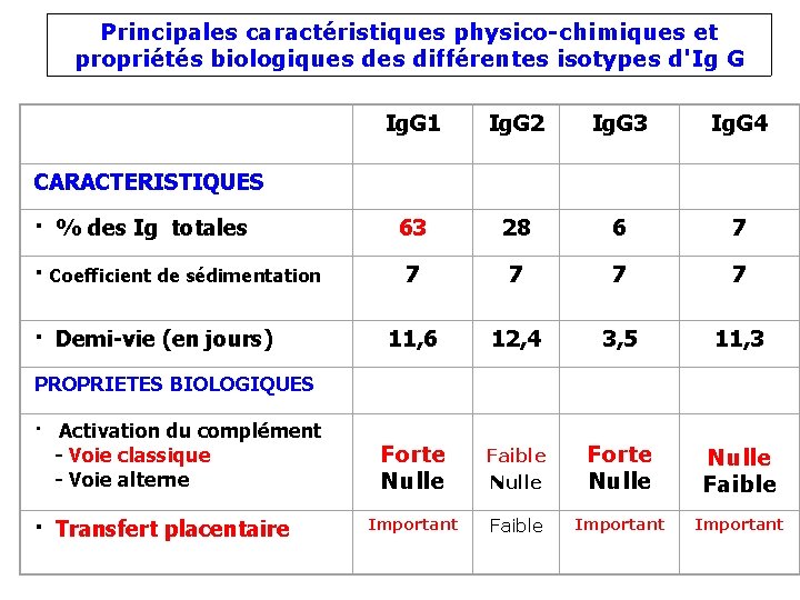 Principales caractéristiques physico-chimiques et propriétés biologiques différentes isotypes d'Ig G Ig. G 1 Ig.