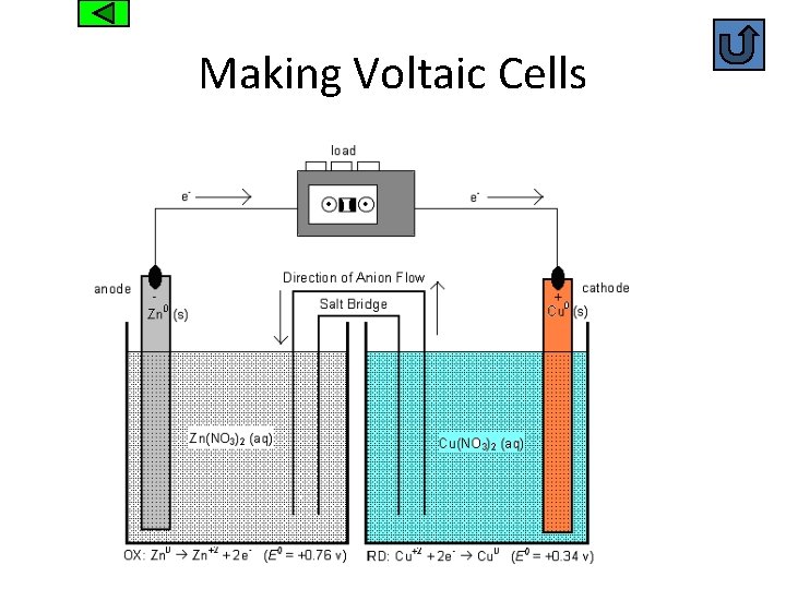 Making Voltaic Cells 