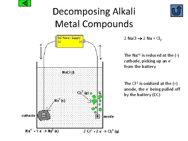 Decomposing Alkali Metal Compounds 2 Na. Cl 2 Na + Cl 2 The Na+1