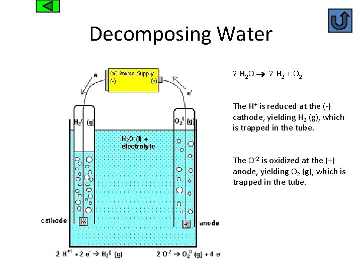 Decomposing Water 2 H 2 O 2 H 2 + O 2 The H+