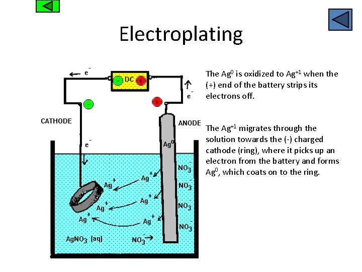 Electroplating The Ag 0 is oxidized to Ag+1 when the (+) end of the