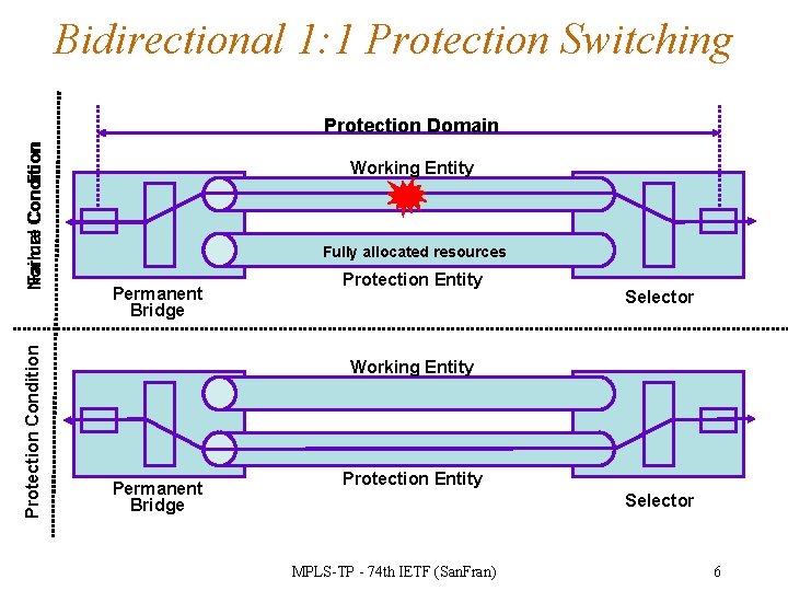 Bidirectional 1: 1 Protection Switching Protection Condition Failure Condition Normal Protection Domain Working Entity