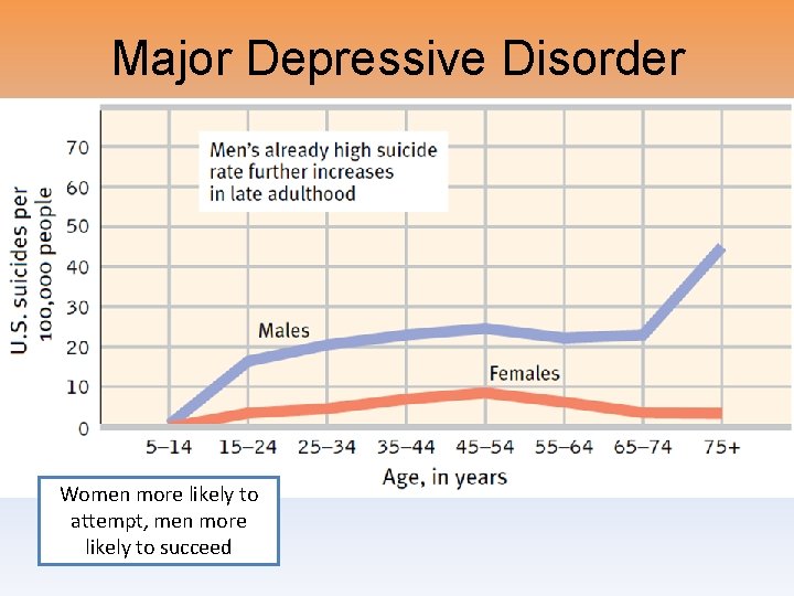 Major Depressive Disorder Women more likely to attempt, men more likely to succeed 