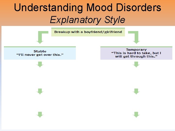 Understanding Mood Disorders Explanatory Style 