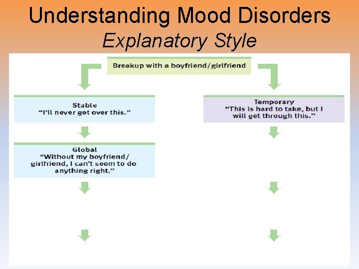 Understanding Mood Disorders Explanatory Style 