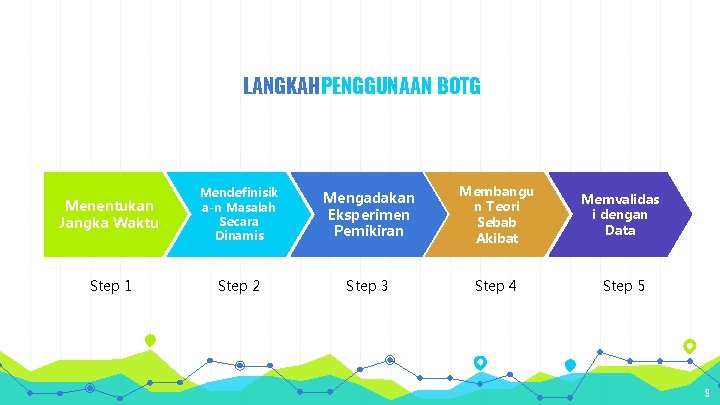 LANGKAHPENGGUNAAN BOTG Menentukan Jangka Waktu Mendefinisik a-n Masalah Secara Dinamis Mengadakan Eksperimen Pemikiran Membangu