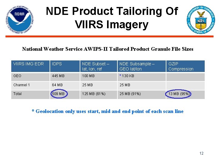 NDE Product Tailoring Of VIIRS Imagery National Weather Service AWIPS-II Tailored Product Granule File