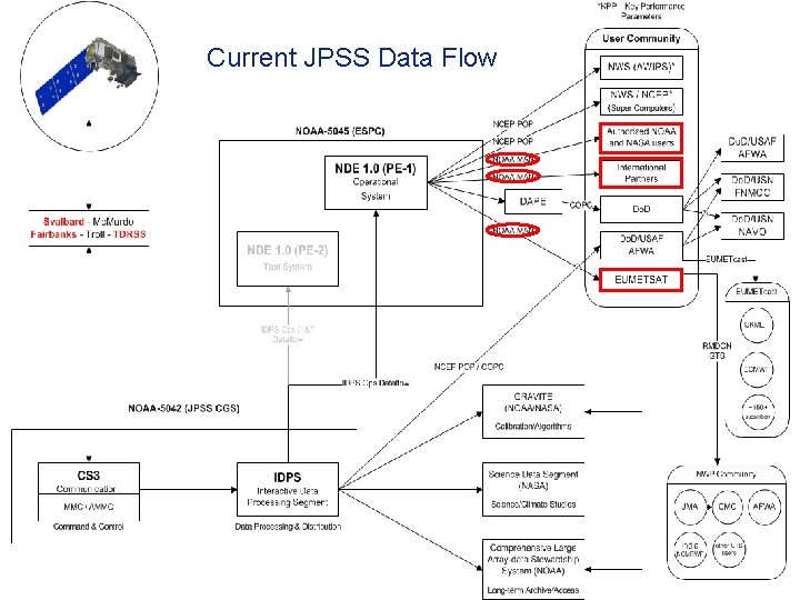 Current JPSS Data Flow 7 