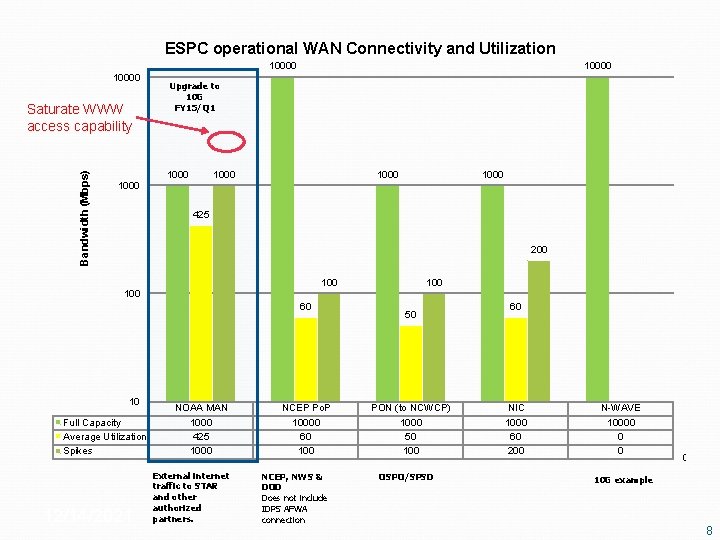 ESPC operational WAN Connectivity and Utilization 10000 Bandwidth (Mbps) Saturate WWW access capability 10000