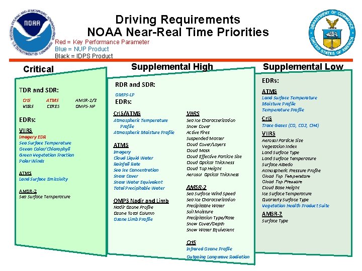 Driving Requirements NOAA Near-Real Time Priorities Red = Key Performance Parameter Blue = NUP