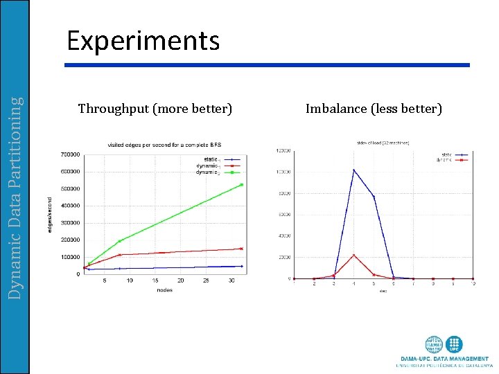 Dynamic Data Partitioning Experiments Throughput (more better) Imbalance (less better) Dynamic Data Partitioning Experiments Throughput (more better) Imbalance (less better)