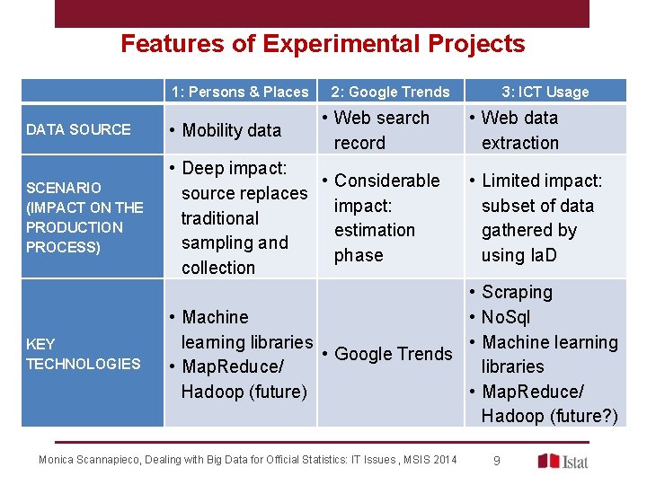 Features of Experimental Projects 1: Persons & Places 2: Google Trends • Web search