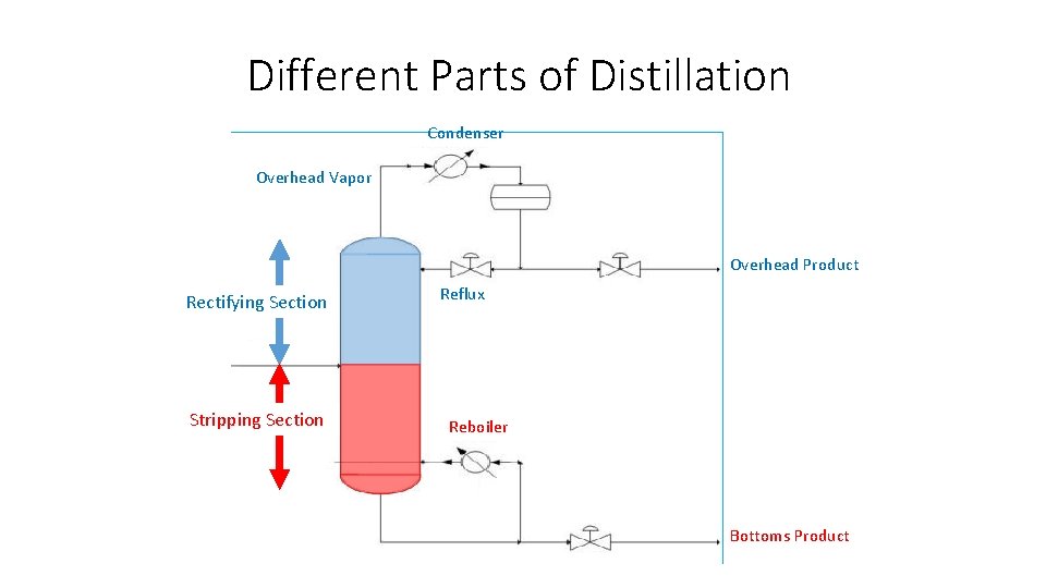 Different Parts of Distillation Condenser Overhead Vapor Overhead Product Rectifying Section Stripping Section Reflux