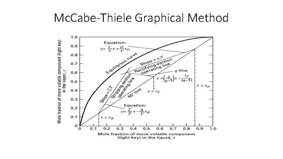 Mc. Cabe-Thiele Graphical Method 