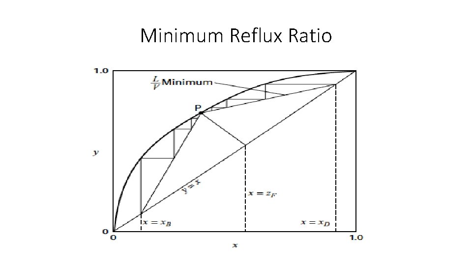 Minimum Reflux Ratio 