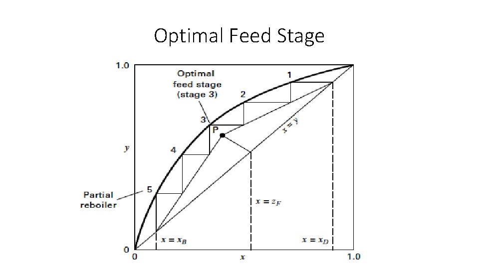 Optimal Feed Stage 