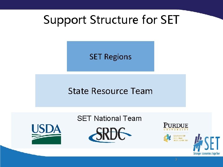 Support Structure for SET Regions State Resource Team SET National Team 3 