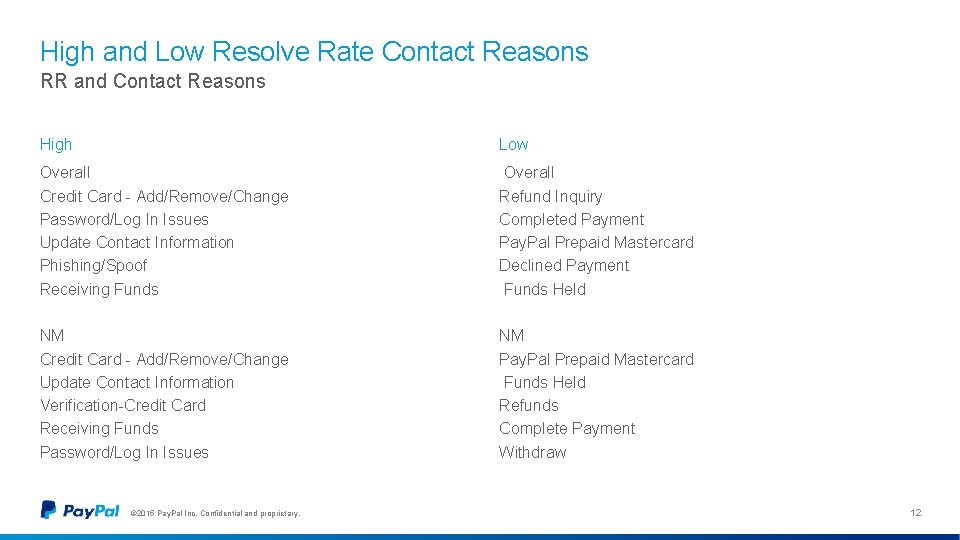 High and Low Resolve Rate Contact Reasons RR and Contact Reasons High Low Overall