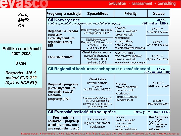 Zdroj: MMR ČR Politika soudržnosti 2007 -2003 Programy a nástroje Priority Dotace Cíl Konvergence