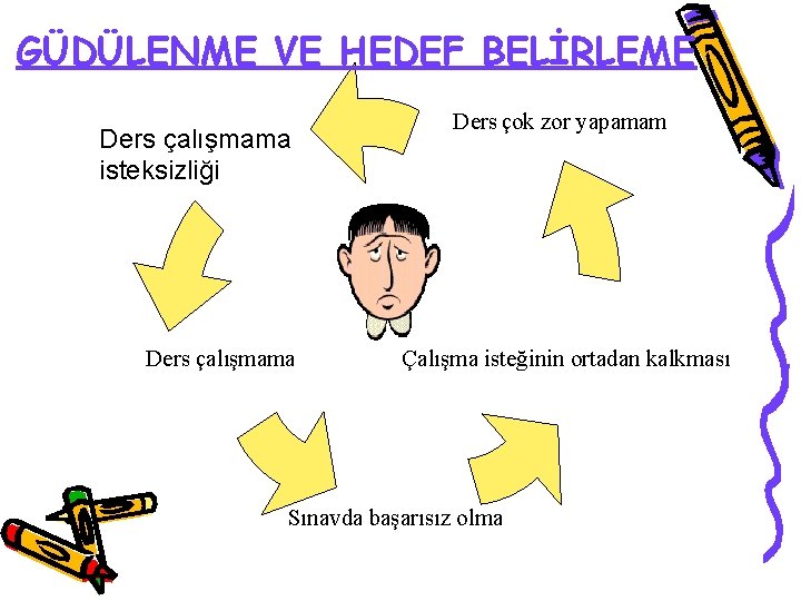 GÜDÜLENME VE HEDEF BELİRLEME Ders çalışmama isteksizliği Ders çalışmama Ders çok zor yapamam Çalışma