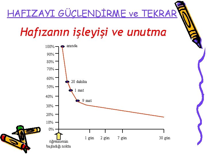 HAFIZAYI GÜÇLENDİRME ve TEKRAR Hafızanın işleyişi ve unutma 100% anında 90% 80% 70% 60%